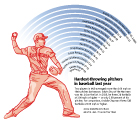 Fastest throwing pitchers in the MLB