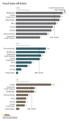 Fossil Fuels Off-limits bar graph showing the unburnable reserve for coal, gas and oil for different countries