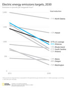 Electric Energy Emission Targets line graph digitally created in illustrator showing state emission goals