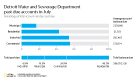 Detroit Water and Sewerage Accounts bar chart showing the balances past due for municipal, residental, industrial, and commercial accounts