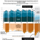 In 2020, 911 calls decreased yet Seattle Police response times increased.