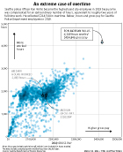 Scatterplot of overtime by SPD officers