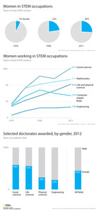 Women in STEM pie chart for percentage of women, line graph showing type of occupations, and digital bar graphic for types of docorates awarded by gender in 2012