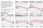 Multiple graphs showing the urban-rural gap in death rates in Washington State