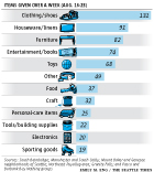 Buy Nothing Groups item icons and bar graph