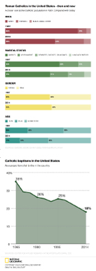 Catholics in the United States bar chart of the percentages of Catholics based on race, martial status, gender and age and a line graph of the percentage of Catholic baptisms in the US