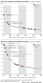 Change in charges by Washington physicians scatterplot graph from 2010 to 2015