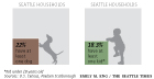 Dog and kid households in Seattle