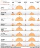 Proportional circles comparing factors between charter schools and their district averages