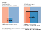 Long-term stayers take up most of the capacity in homeless shelters