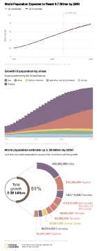 2050 World Population Estimates html digital line graph, area chart, pie chart of countries with largest expected growth