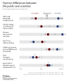 Pew Opinion Survey between the public and scientists bar chart/graph showing the agreement percentages