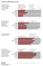 Science Attitude Survey Pew survey results in a bar chart showing gender and age differences