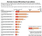 Rape kit testing bar graph by city