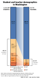 Comparing bar charts of student and teacher racial demographics in Washingon