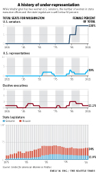 Historical Elected Women in Washington State fever and bar graphs