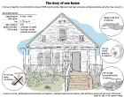 Housing violations for one home in the Central district in Seattle