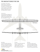 Solar Impulse Plane diagram compares the SI2's features to a Boeing 747-8i and highlights unique parts like solar cells, lithium batteries, cockpit with a toliet, and electric motors. This technical infographic was created in Adobe illustrator for National Geographic News