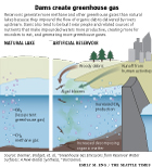 Greenhouse gases and dam reserviors diagram showing a natural and artificial lake