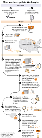 Process of how Pfizer's coronavirus vaccine made it to Washington state