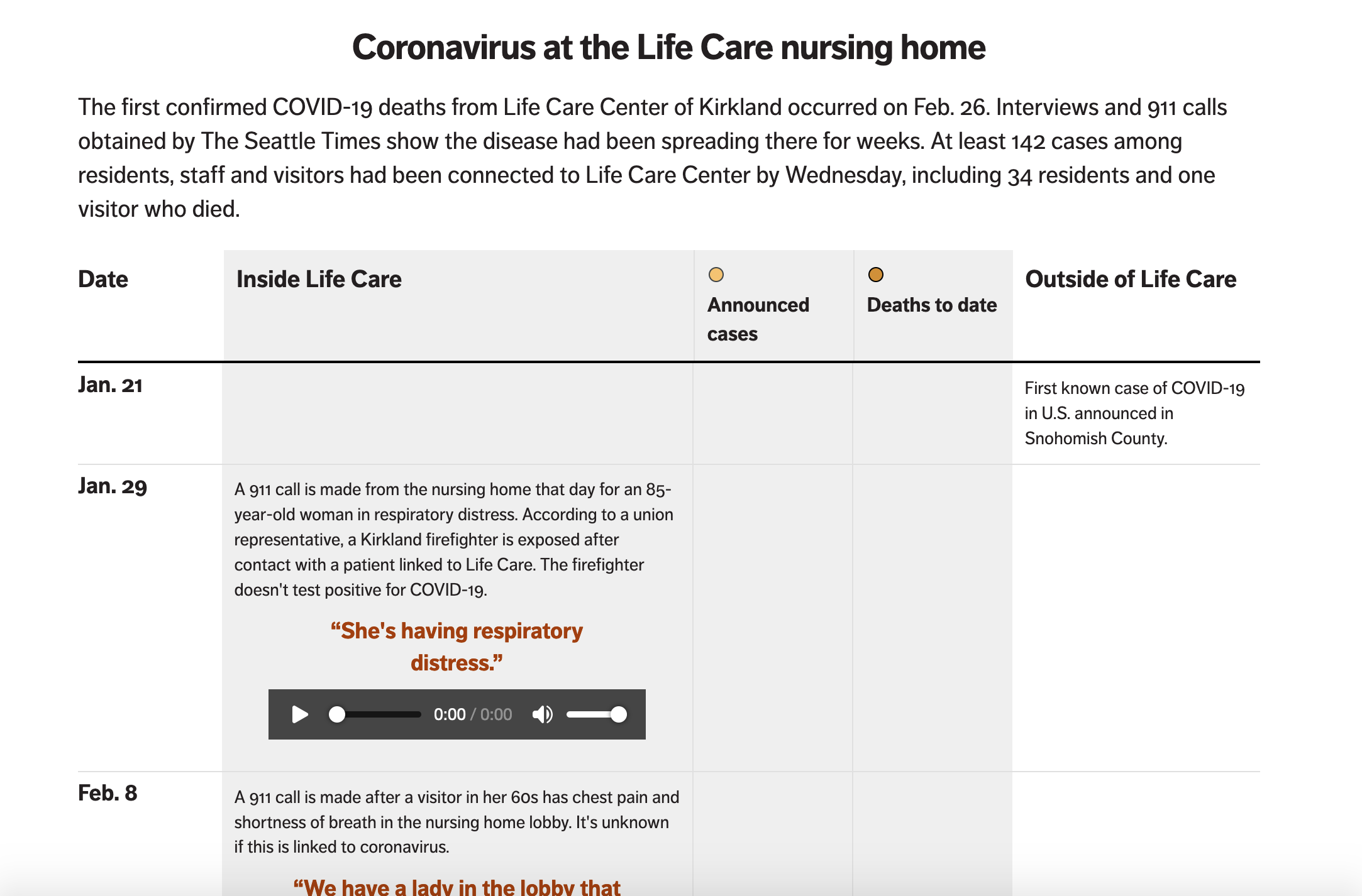 Timeline of 911 calls at Life Care Center in Kirkland